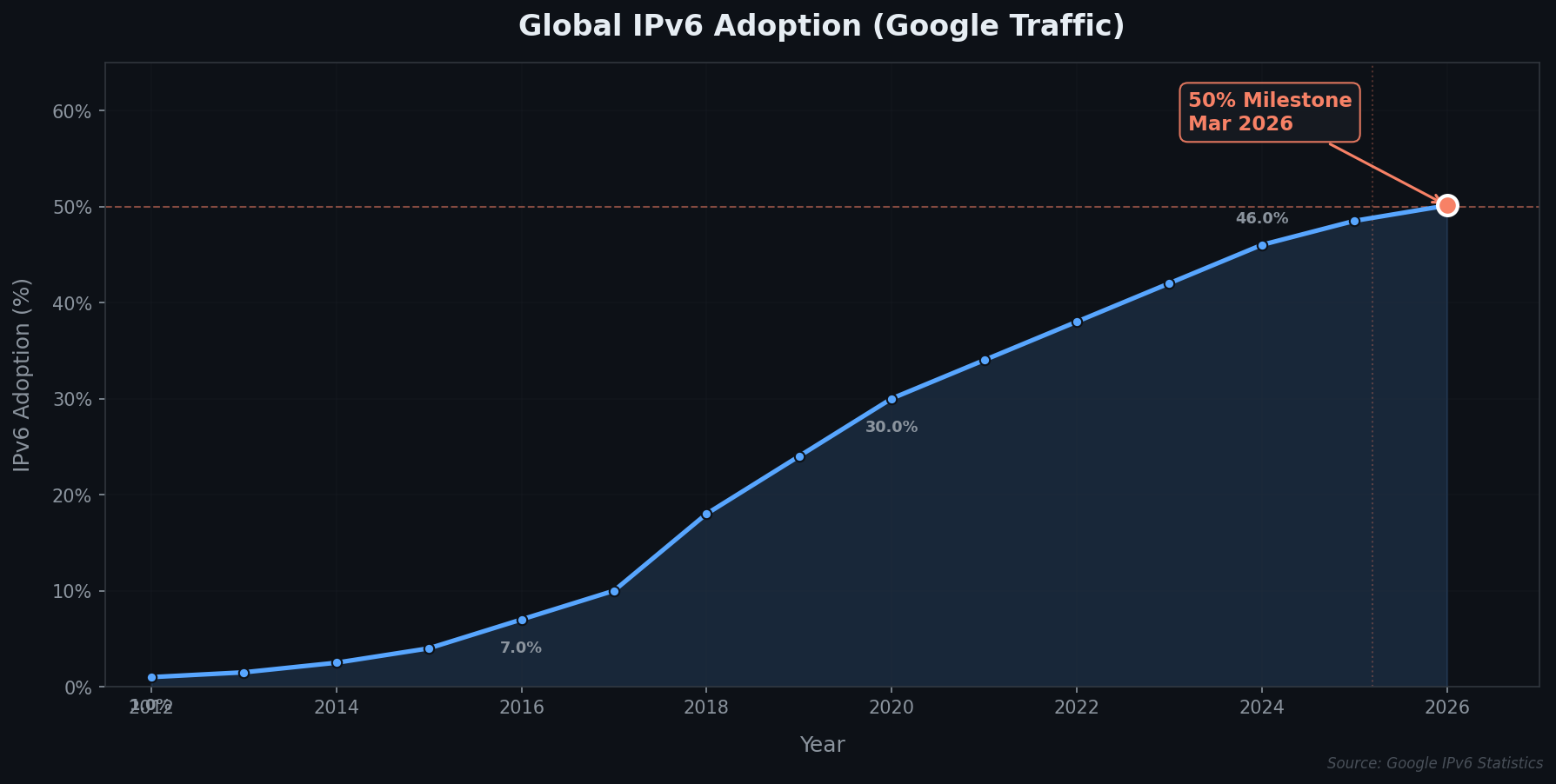 Global IPv6 Adoption